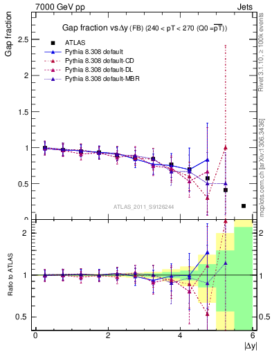 Plot of gapfr-vs-dy-fb in 7000 GeV pp collisions