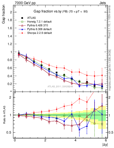 Plot of gapfr-vs-dy-fb in 7000 GeV pp collisions