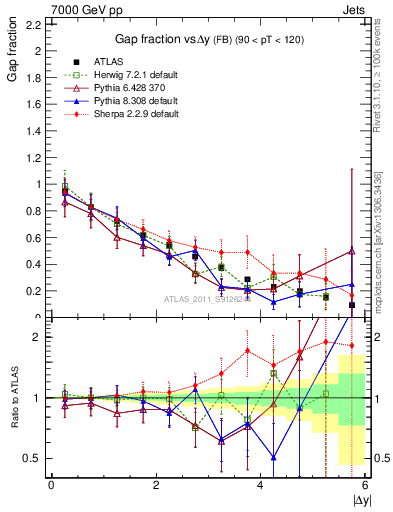 Plot of gapfr-vs-dy-fb in 7000 GeV pp collisions
