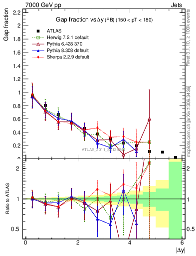 Plot of gapfr-vs-dy-fb in 7000 GeV pp collisions
