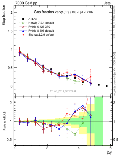 Plot of gapfr-vs-dy-fb in 7000 GeV pp collisions