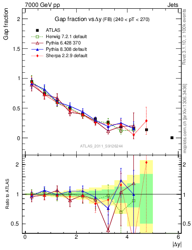 Plot of gapfr-vs-dy-fb in 7000 GeV pp collisions