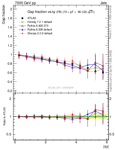 Plot of gapfr-vs-dy-fb in 7000 GeV pp collisions