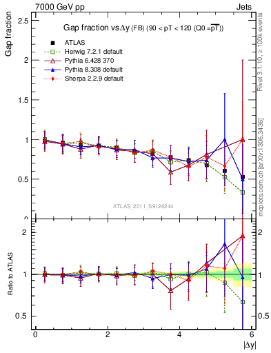 Plot of gapfr-vs-dy-fb in 7000 GeV pp collisions