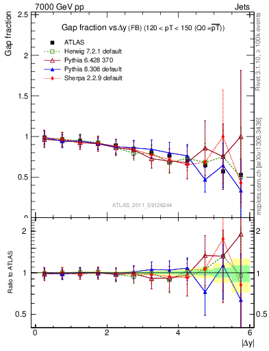 Plot of gapfr-vs-dy-fb in 7000 GeV pp collisions