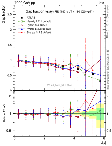 Plot of gapfr-vs-dy-fb in 7000 GeV pp collisions