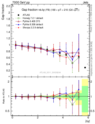Plot of gapfr-vs-dy-fb in 7000 GeV pp collisions