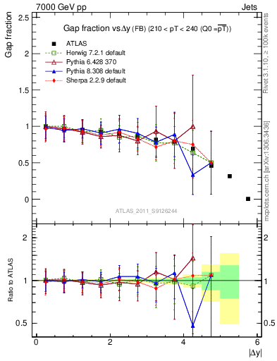 Plot of gapfr-vs-dy-fb in 7000 GeV pp collisions