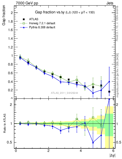 Plot of gapfr-vs-dy-lj in 7000 GeV pp collisions