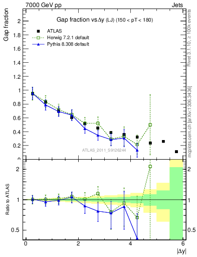 Plot of gapfr-vs-dy-lj in 7000 GeV pp collisions