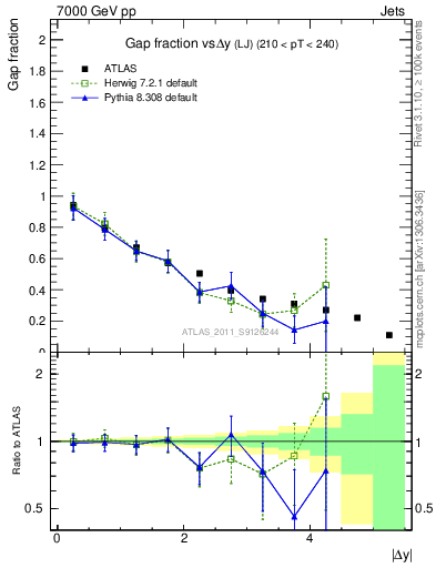 Plot of gapfr-vs-dy-lj in 7000 GeV pp collisions