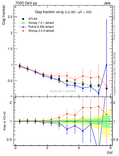 Plot of gapfr-vs-dy-lj in 7000 GeV pp collisions