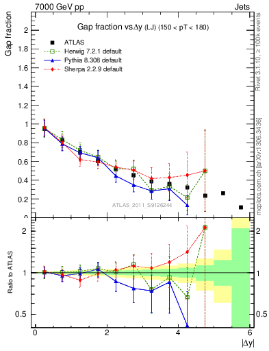 Plot of gapfr-vs-dy-lj in 7000 GeV pp collisions