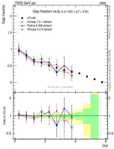 Plot of gapfr-vs-dy-lj in 7000 GeV pp collisions