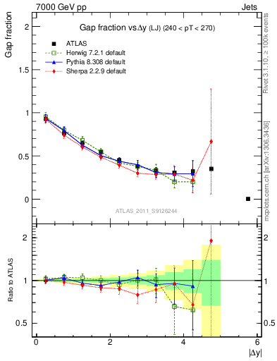 Plot of gapfr-vs-dy-lj in 7000 GeV pp collisions