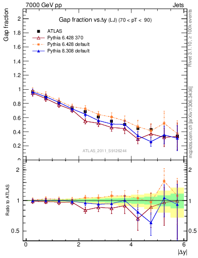 Plot of gapfr-vs-dy-lj in 7000 GeV pp collisions