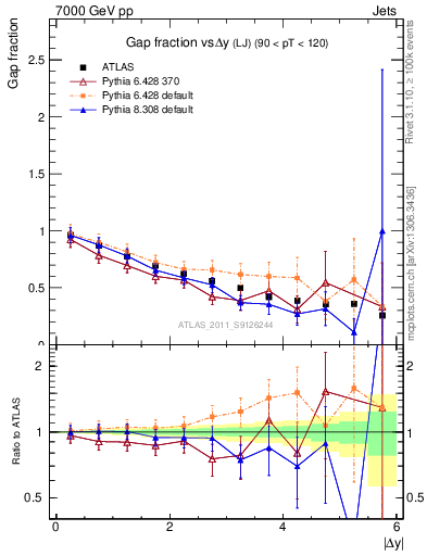 Plot of gapfr-vs-dy-lj in 7000 GeV pp collisions