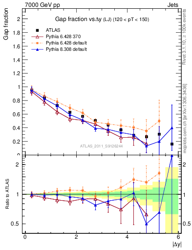 Plot of gapfr-vs-dy-lj in 7000 GeV pp collisions