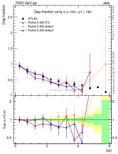 Plot of gapfr-vs-dy-lj in 7000 GeV pp collisions