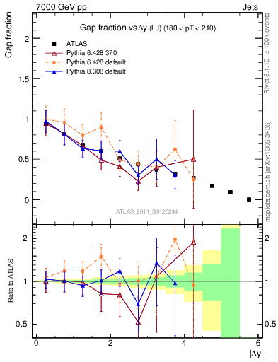 Plot of gapfr-vs-dy-lj in 7000 GeV pp collisions