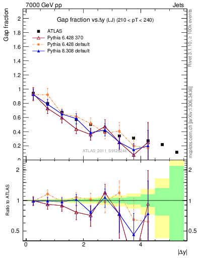 Plot of gapfr-vs-dy-lj in 7000 GeV pp collisions