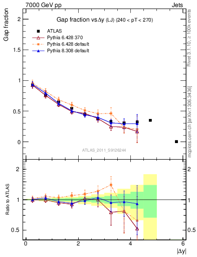 Plot of gapfr-vs-dy-lj in 7000 GeV pp collisions
