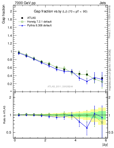 Plot of gapfr-vs-dy-lj in 7000 GeV pp collisions