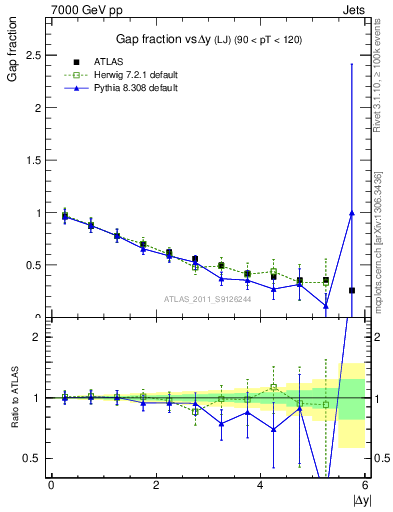 Plot of gapfr-vs-dy-lj in 7000 GeV pp collisions