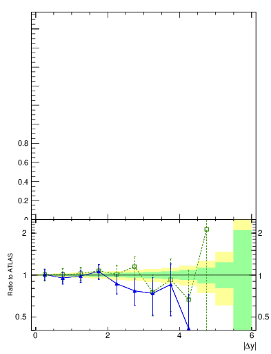 Plot of gapfr-vs-dy-lj in 7000 GeV pp collisions