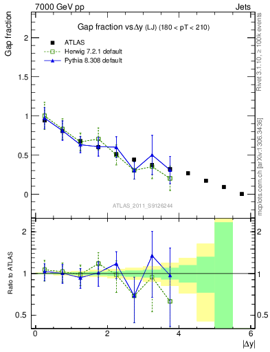 Plot of gapfr-vs-dy-lj in 7000 GeV pp collisions