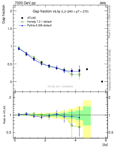 Plot of gapfr-vs-dy-lj in 7000 GeV pp collisions