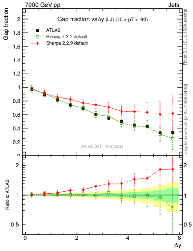 Plot of gapfr-vs-dy-lj in 7000 GeV pp collisions