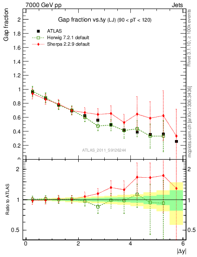 Plot of gapfr-vs-dy-lj in 7000 GeV pp collisions