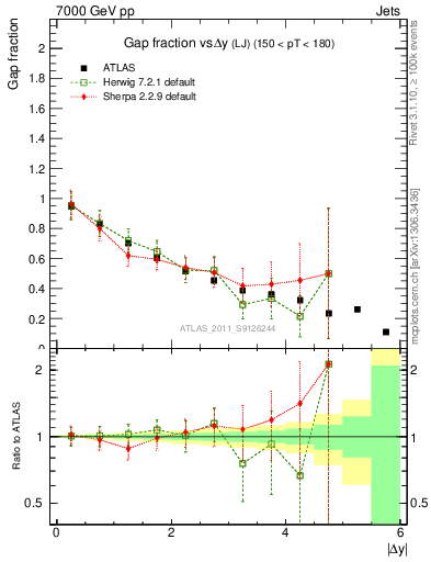 Plot of gapfr-vs-dy-lj in 7000 GeV pp collisions