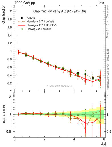 Plot of gapfr-vs-dy-lj in 7000 GeV pp collisions