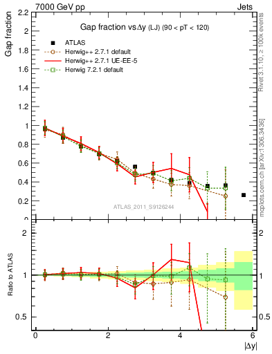 Plot of gapfr-vs-dy-lj in 7000 GeV pp collisions
