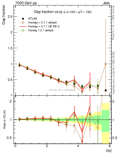 Plot of gapfr-vs-dy-lj in 7000 GeV pp collisions