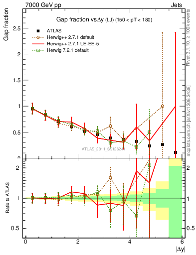 Plot of gapfr-vs-dy-lj in 7000 GeV pp collisions