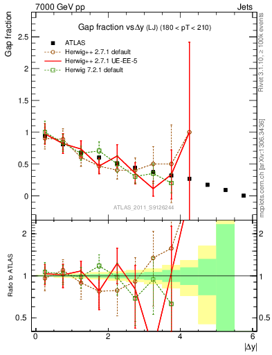 Plot of gapfr-vs-dy-lj in 7000 GeV pp collisions