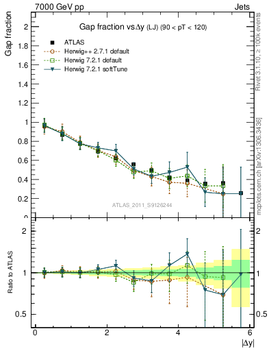 Plot of gapfr-vs-dy-lj in 7000 GeV pp collisions