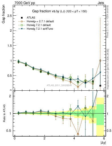 Plot of gapfr-vs-dy-lj in 7000 GeV pp collisions