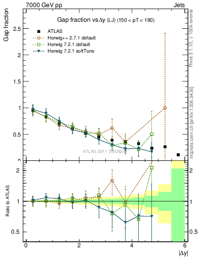 Plot of gapfr-vs-dy-lj in 7000 GeV pp collisions