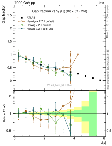 Plot of gapfr-vs-dy-lj in 7000 GeV pp collisions