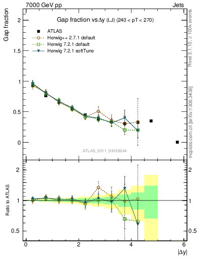 Plot of gapfr-vs-dy-lj in 7000 GeV pp collisions