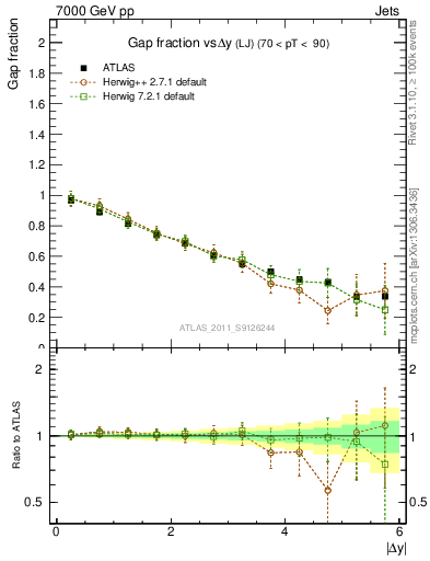 Plot of gapfr-vs-dy-lj in 7000 GeV pp collisions