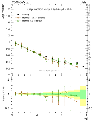 Plot of gapfr-vs-dy-lj in 7000 GeV pp collisions