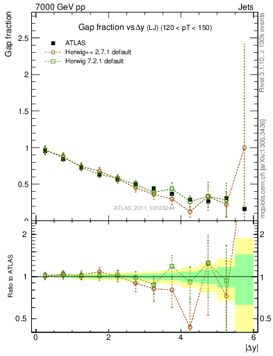 Plot of gapfr-vs-dy-lj in 7000 GeV pp collisions