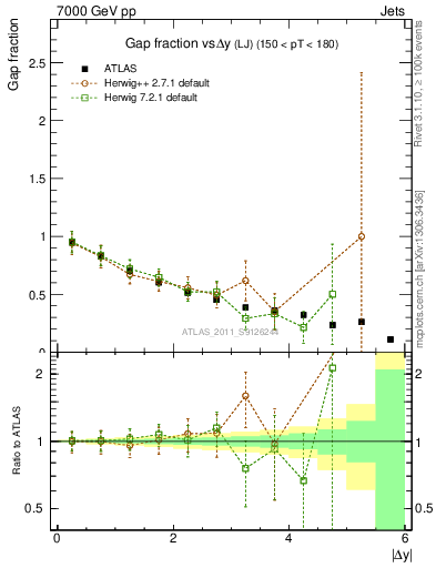 Plot of gapfr-vs-dy-lj in 7000 GeV pp collisions