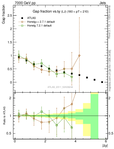 Plot of gapfr-vs-dy-lj in 7000 GeV pp collisions
