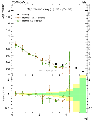 Plot of gapfr-vs-dy-lj in 7000 GeV pp collisions